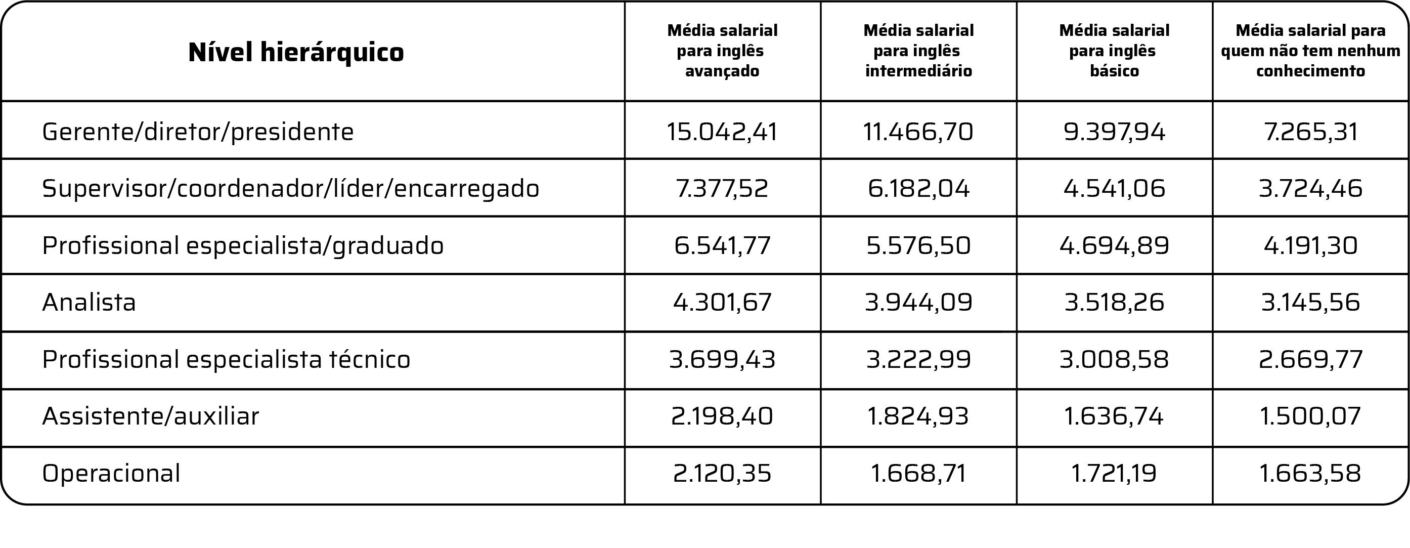 Numa Empresa 3 Em Cada 5 Funcionários Falam Inglês